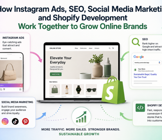 How Instagram Ads, SEO, Social Media Marketing and Shopify Development Work Together to Grow Online Brands How Instagram Ads, SEO, Social Media Marketing and Shopify Development Work Together to Grow Online Brands