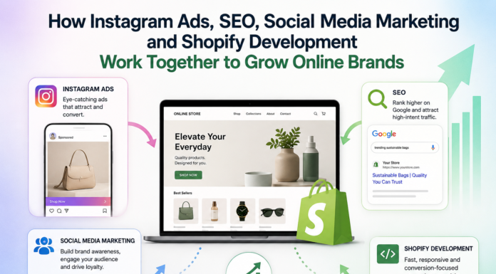 How Instagram Ads, SEO, Social Media Marketing and Shopify Development Work Together to Grow Online Brands How Instagram Ads, SEO, Social Media Marketing and Shopify Development Work Together to Grow Online Brands