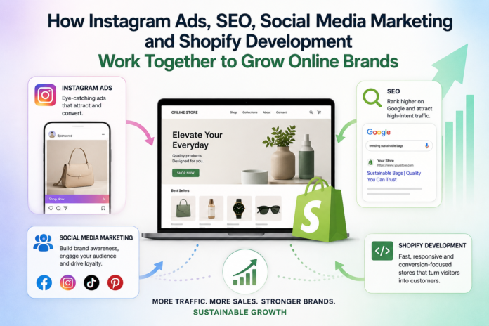 How Instagram Ads, SEO, Social Media Marketing and Shopify Development Work Together to Grow Online Brands