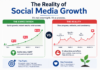 The Reality of Social Media Growth Social Media Growth