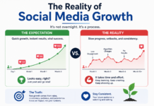The Reality of Social Media Growth Social Media Growth