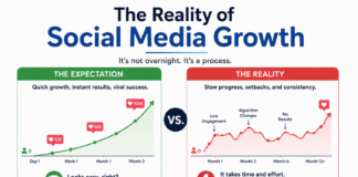 The Reality of Social Media Growth Social Media Growth