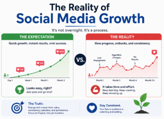 The Reality of Social Media Growth Social Media Growth
