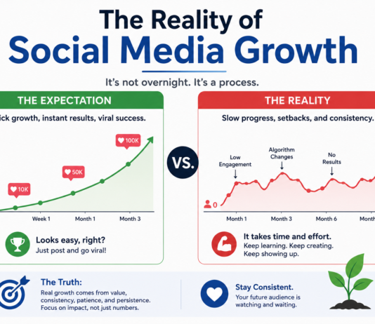 The Reality of Social Media Growth Social Media Growth