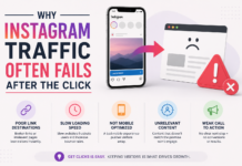 Why Instagram Traffic Often Fails After the Click Instagram Traffic Often Fails After the Click