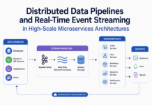 Distributed Data Pipelines and Real-Time Event Streaming in High-Scale Microservices Architectures Microservices Architectures